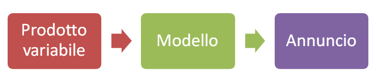 unmoscerinonelweb.com-flusso-creazione-prodotto-variabile